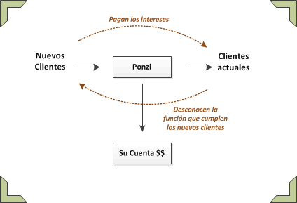 Esquema Ponzi