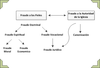 Multiples fraudes del Opus Dei